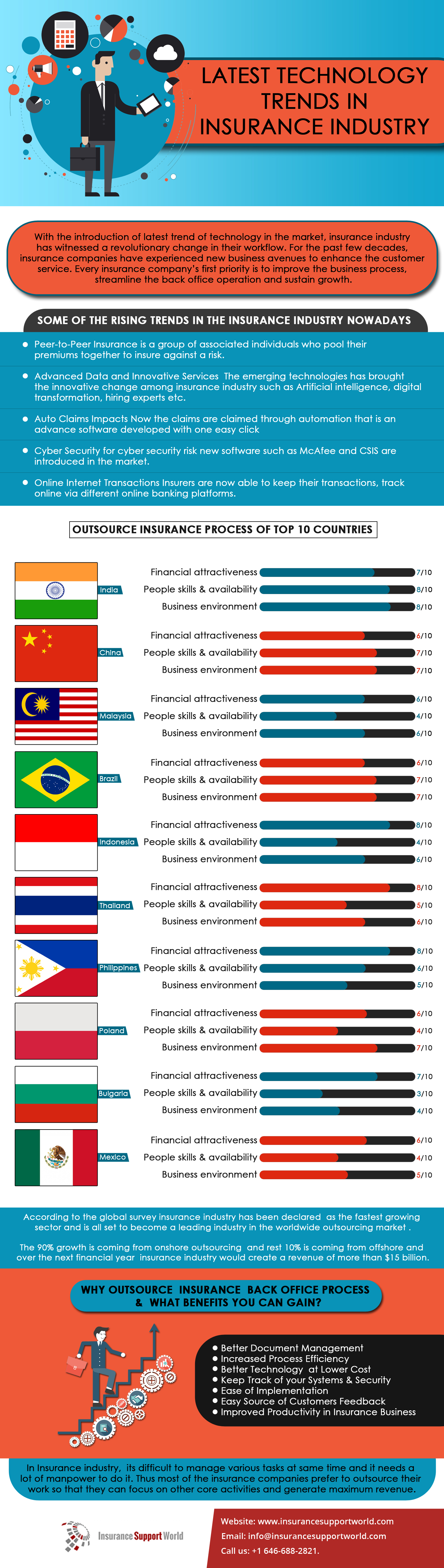 Technology Trends for Insurance Back Office Process