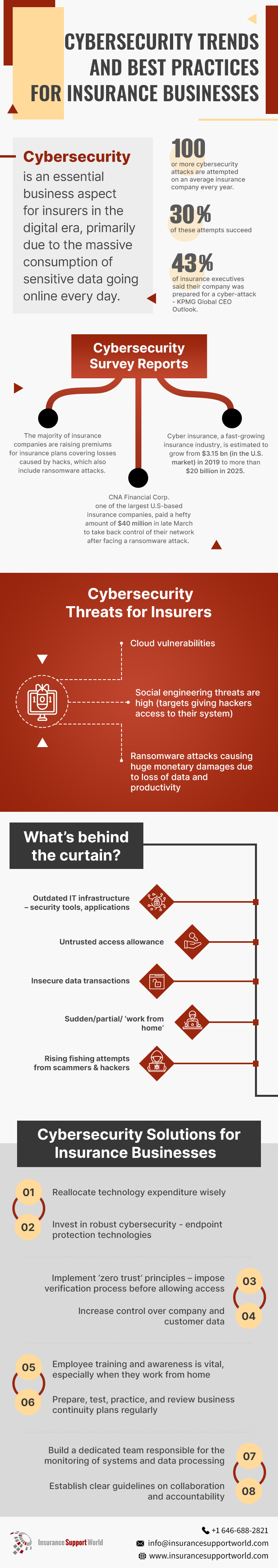 Cyber Security Trends & Practices