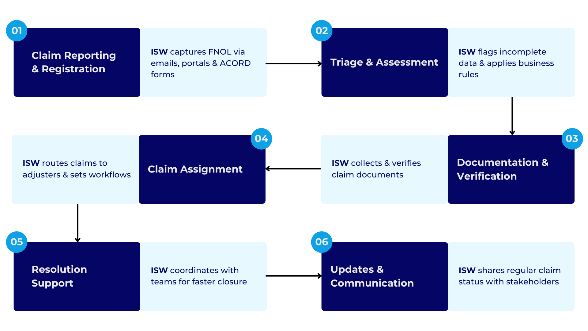 Claims Intake & Triage